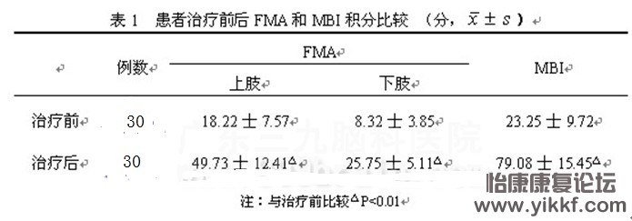 表1  患者治疗前后FMA和MBI积分比较.jpg