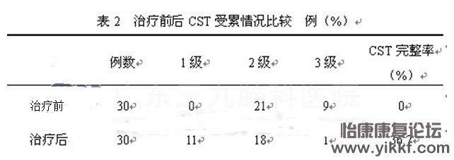 2.2 治疗前后DTI对CST受累情况分级比较（见表2）