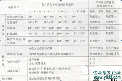 表3-1 肌张力检查项目与判定方法