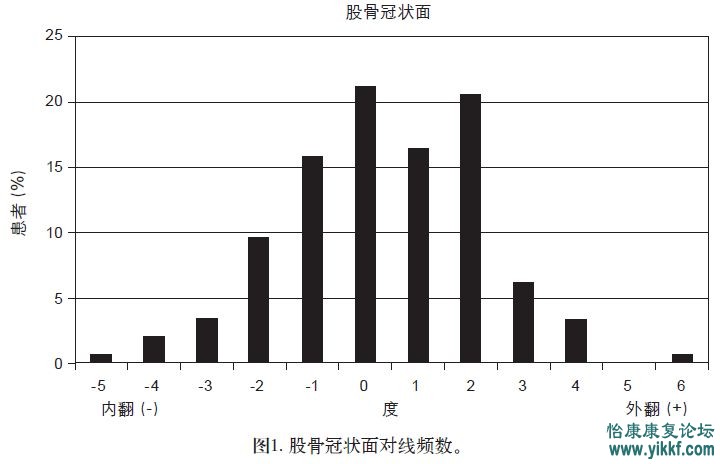 股骨冠状面