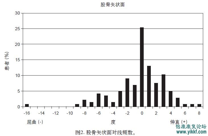 股骨矢状面