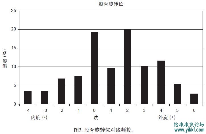 股骨旋转位