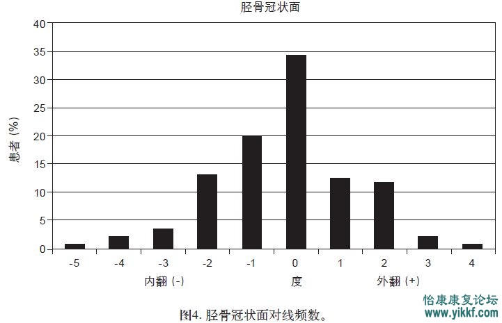 胫骨冠状面