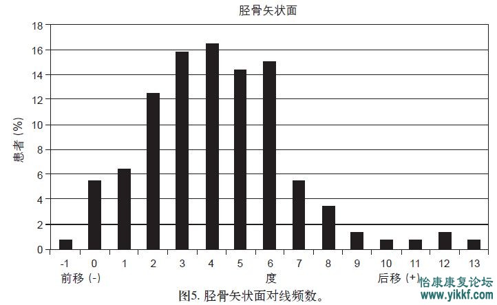 胫骨矢状面