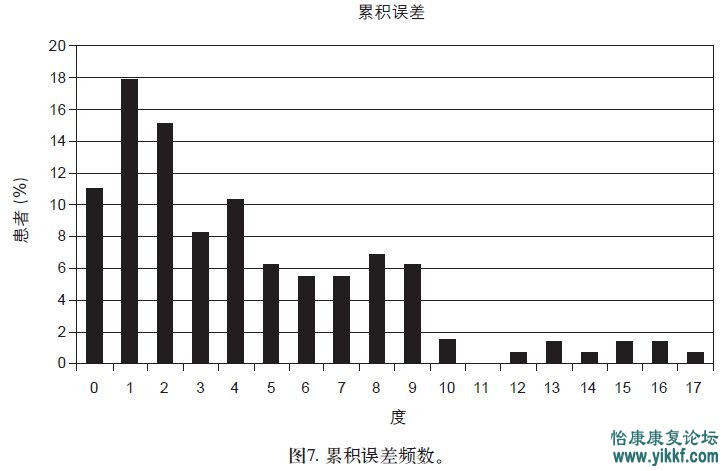 累积误差