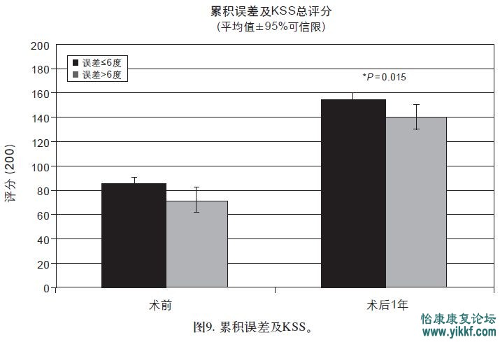 累积误差及KSS总评分