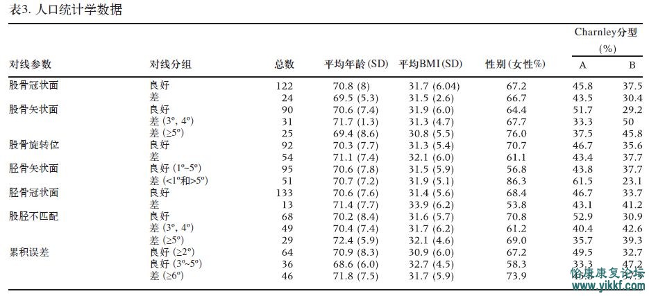 人口统计学数据