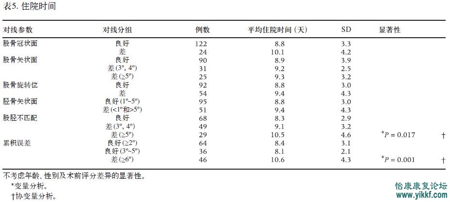 住院时间