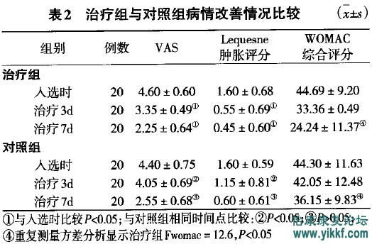 表2治疗组与对照病情改善情况对比