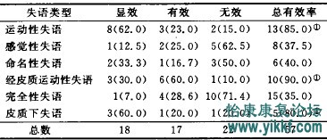 表1 各种类型失语症的训练疗效比较