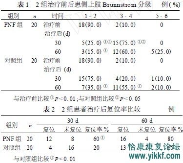 　表1 　2 组治疗前后患侧上肢Brunnst rom 分