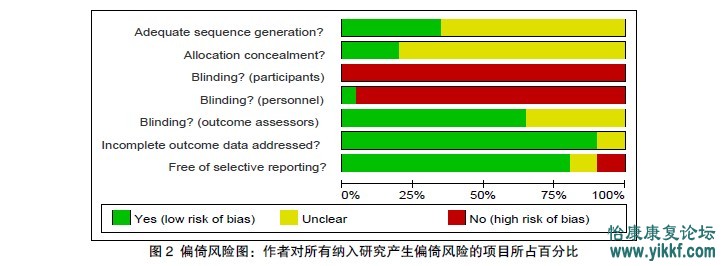 虚拟现实技术对脑卒中患者上下肢运动功能康复效果的系统评价