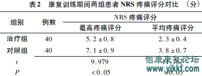 康复训练联合肩托对脑卒中偏瘫后患者肩痛影响的临床研究 表二