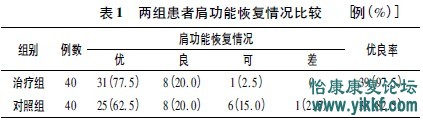 康复训练联合肩托对脑卒中偏瘫后患者肩痛影响的临床研究 表一