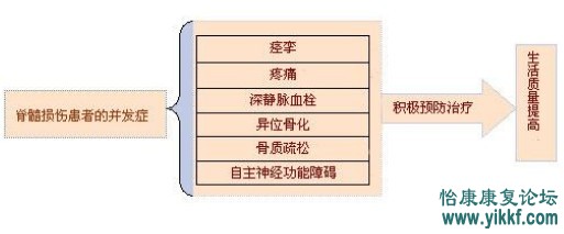 脊髓损伤患者并发症的预防和处理流程图