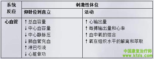 表2：直立体位和活动对心血管系统氧转运的急性影响