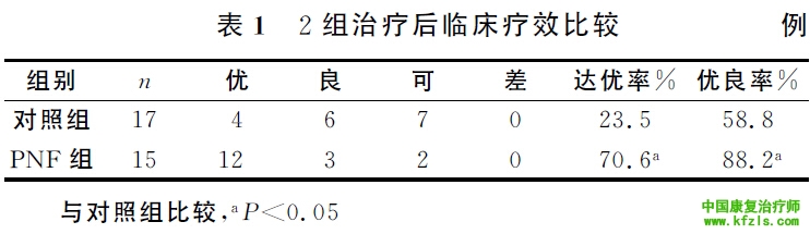 ＰＮＦ技术在桡神经损伤修复术后功能恢复的应用