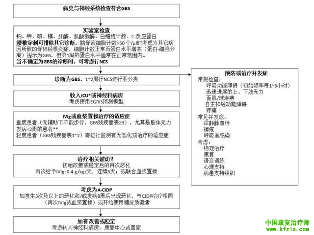 格林 - 巴利综合征（综述）