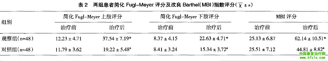 实用PNF技术对脑外伤患者康复疗效观察