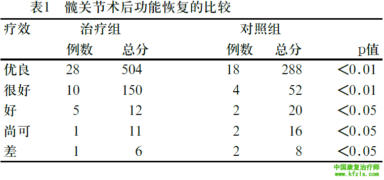 PNF在髋关节术后康复中的应用