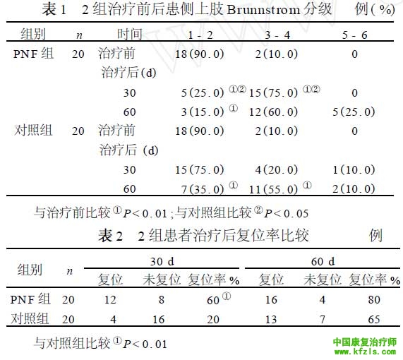 PNF 技术治疗早期偏瘫后肩关节半脱位的疗效