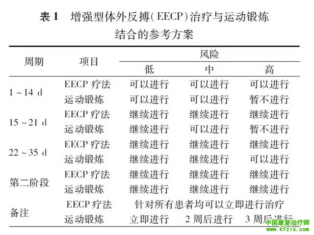 EECP 治疗与运动锻炼结合的方案