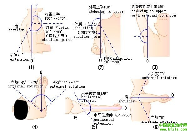 测量关节活动度