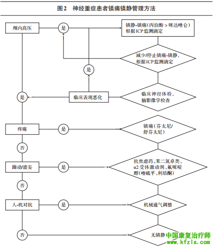 神经重症康复