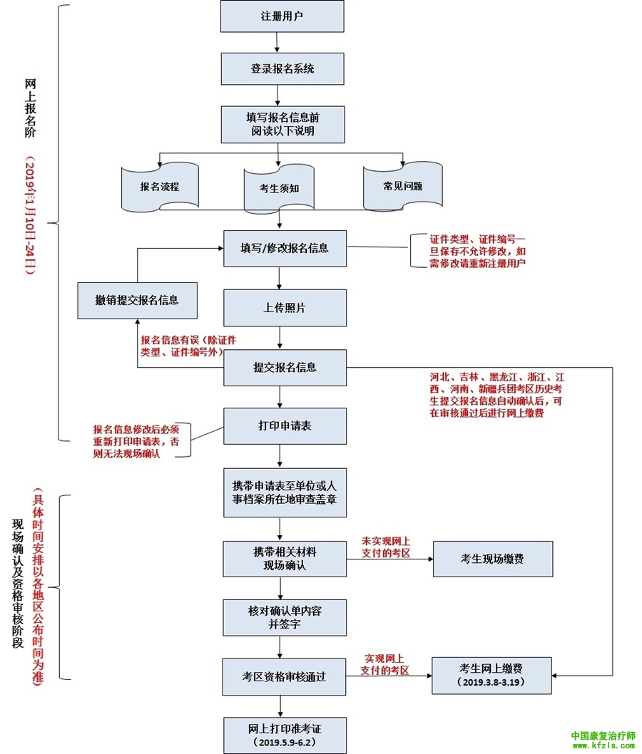 康复治疗师考试报名