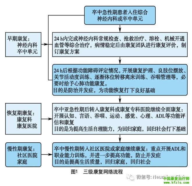 卒中康复管理