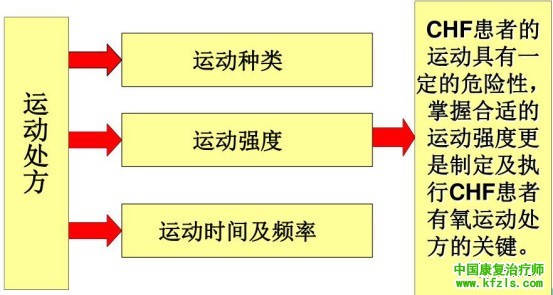 心力衰竭康复