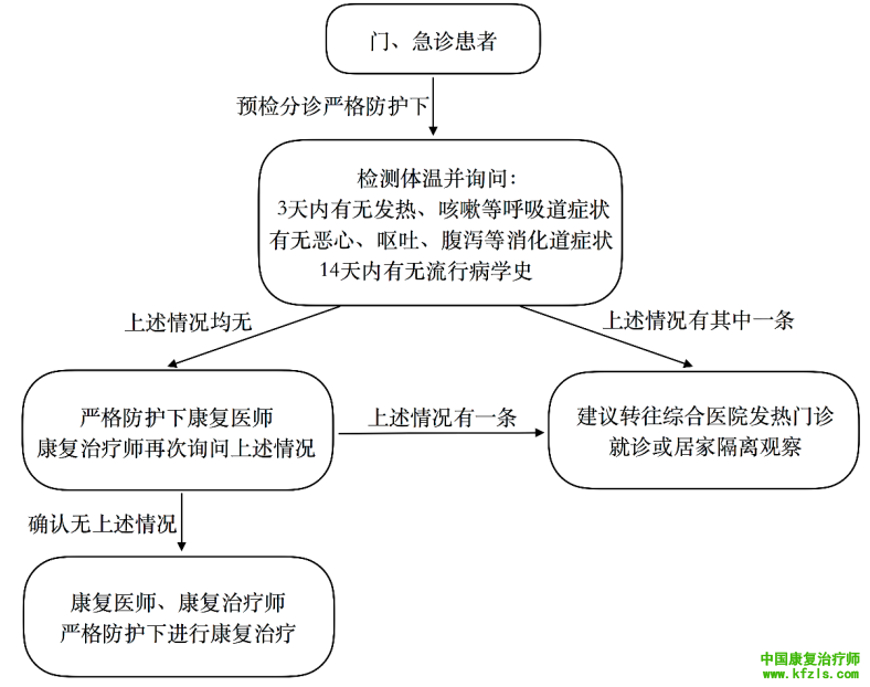 图 1    门、急诊患者标准筛查流程