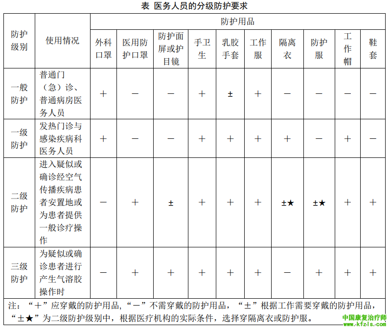 医务人员的分级防护要求