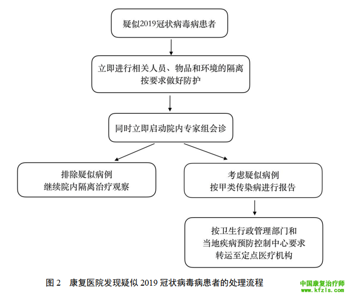 图 2 康复医院发现疑似 2019 冠状病毒病患者的处理流程