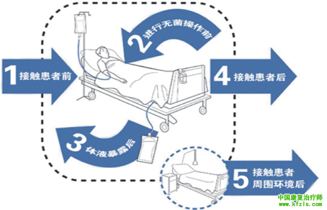 康复治疗工作的防护