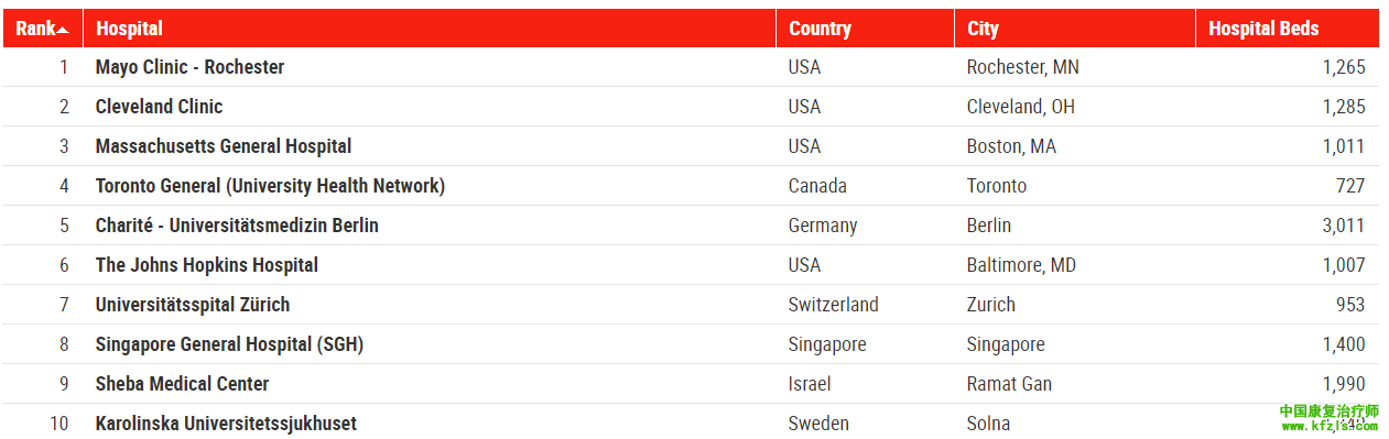 2020年世界最佳医院排行榜