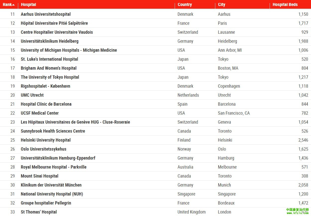 2020年世界最佳医院排行榜