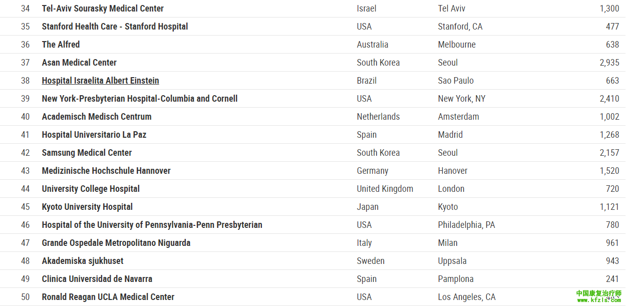 2020年世界最佳医院排行榜