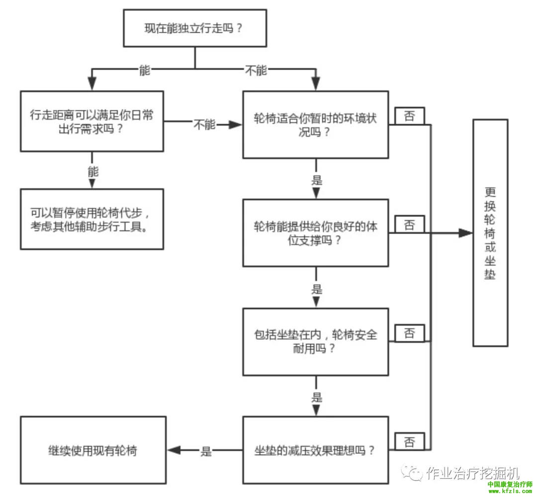 轮椅这款代步工具，需要买吗？