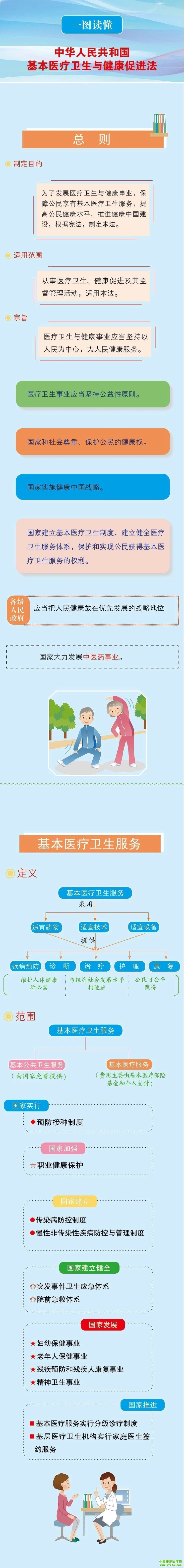 一图读懂《中华人民共和国基本医疗卫生与健康促进法》