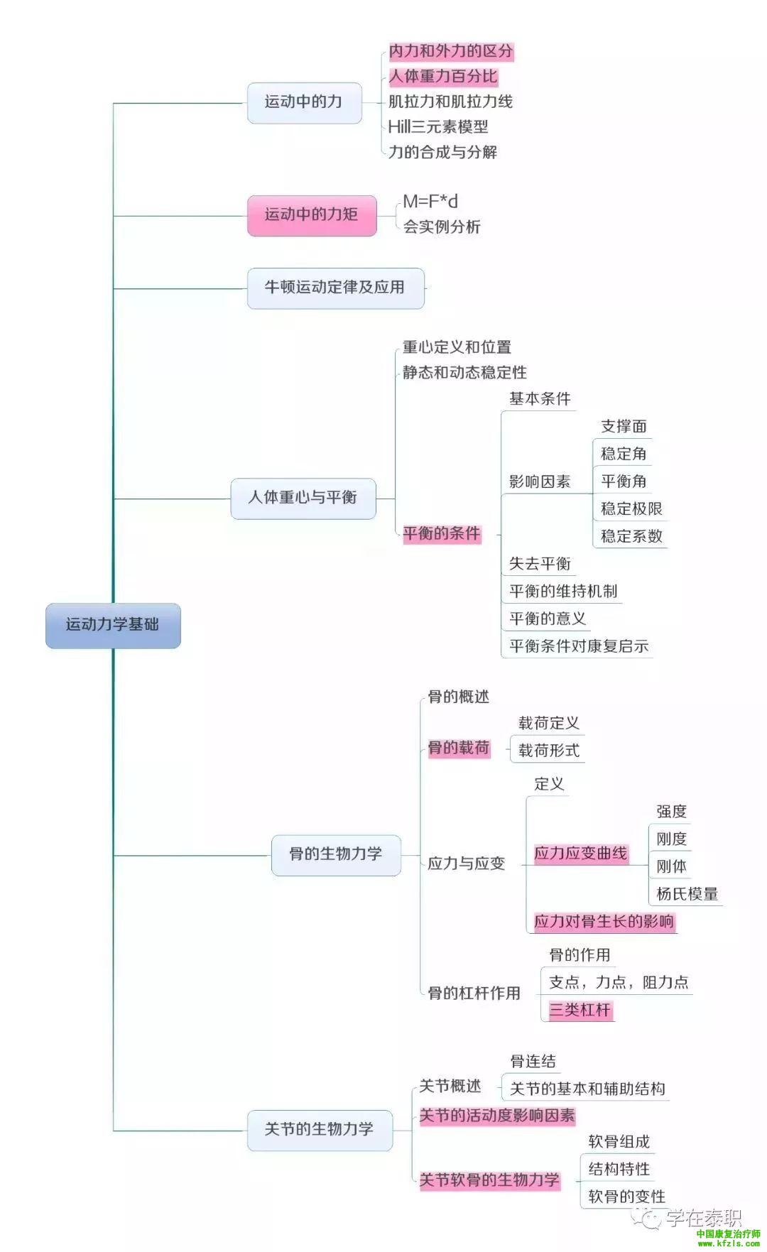 【职考必背】康复基础知识思维导图