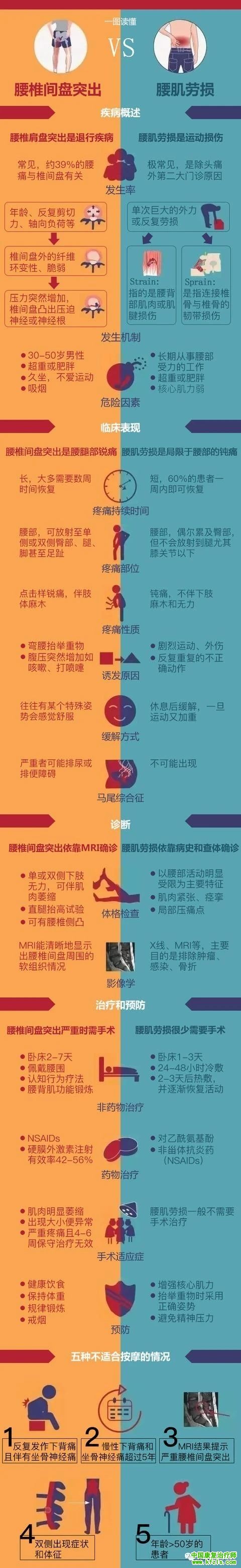 腰椎间盘突出还是腰肌劳损？一图看懂！