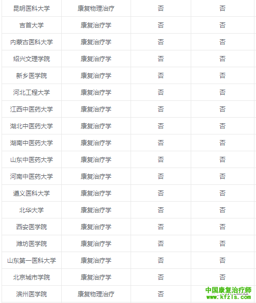 2020康复治疗学专业报考院校汇总来了！