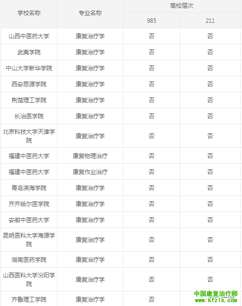 2020康复治疗学专业报考院校汇总来了！