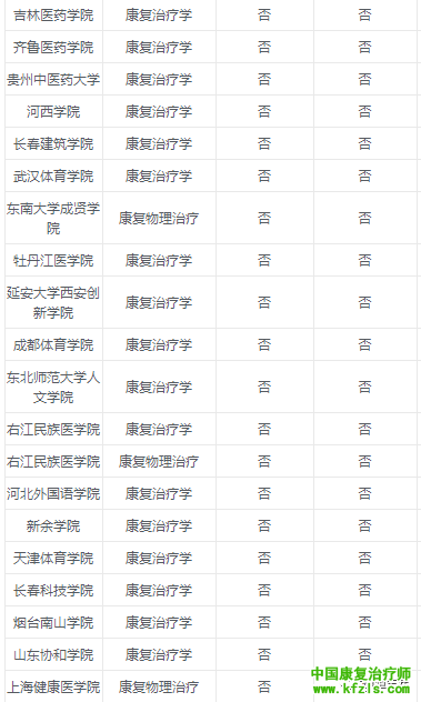 2020康复治疗学专业报考院校汇总来了！