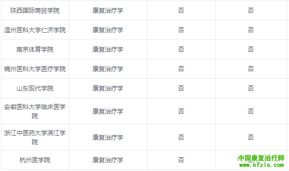 2020康复治疗学专业报考院校汇总来了！