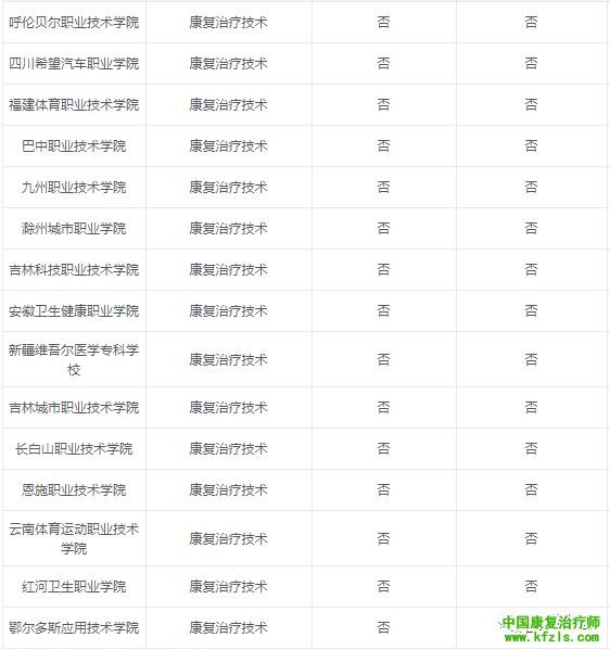 2020康复治疗学专业报考院校汇总来了！