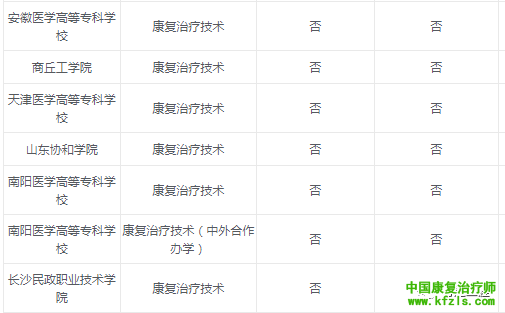 2020康复治疗学专业报考院校汇总来了！