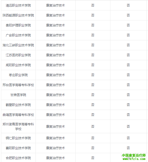 2020康复治疗学专业报考院校汇总来了！