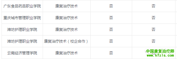 2020康复治疗学专业报考院校汇总来了！